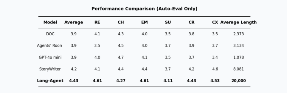 CoLong Idea Studio Benchmark